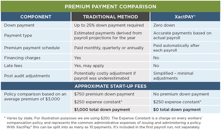 Payroll Bill Chart